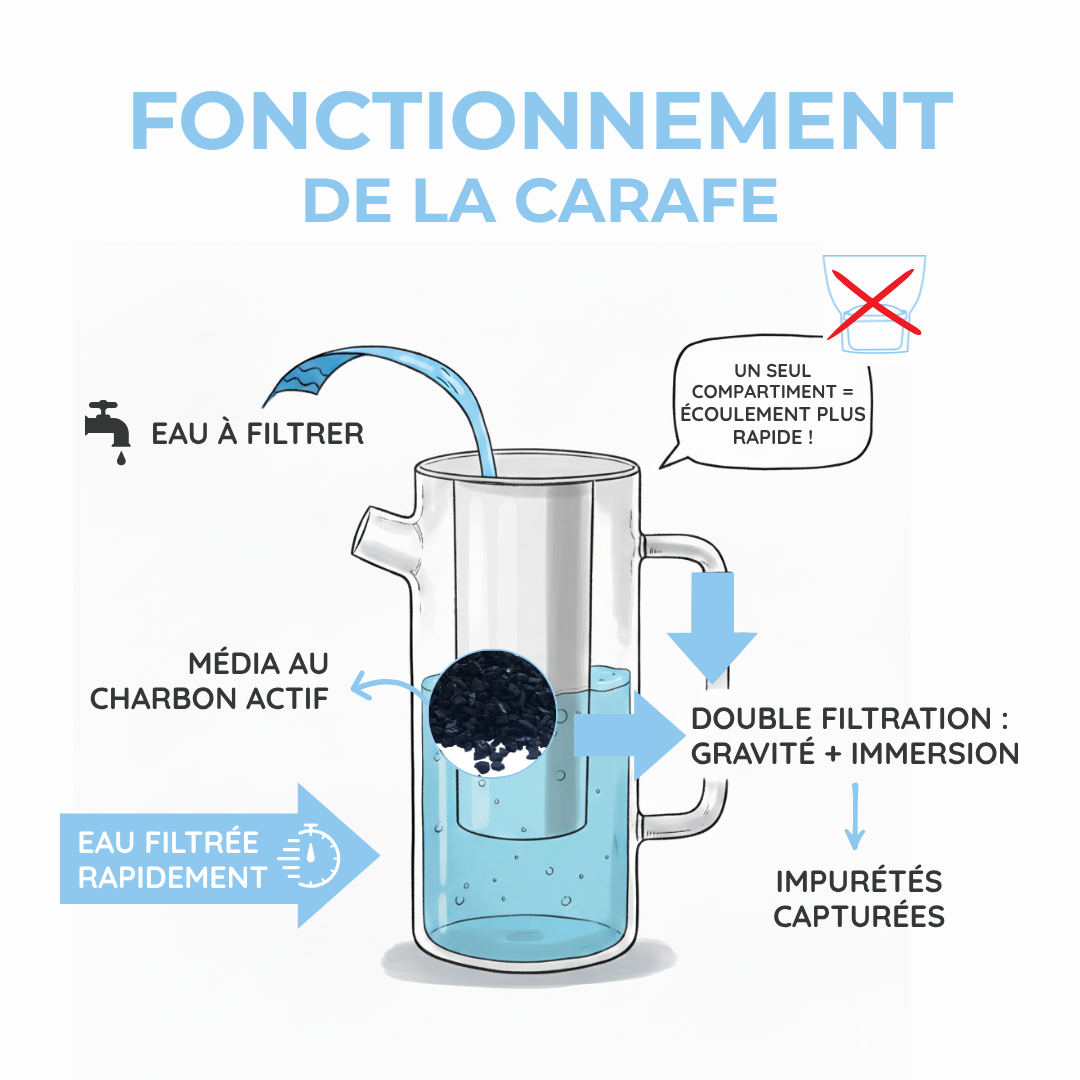 Schéma explicatif du fonctionnement de la carafe avec système water pitcher filter system utilisant charbon actif pour filtrer l'eau